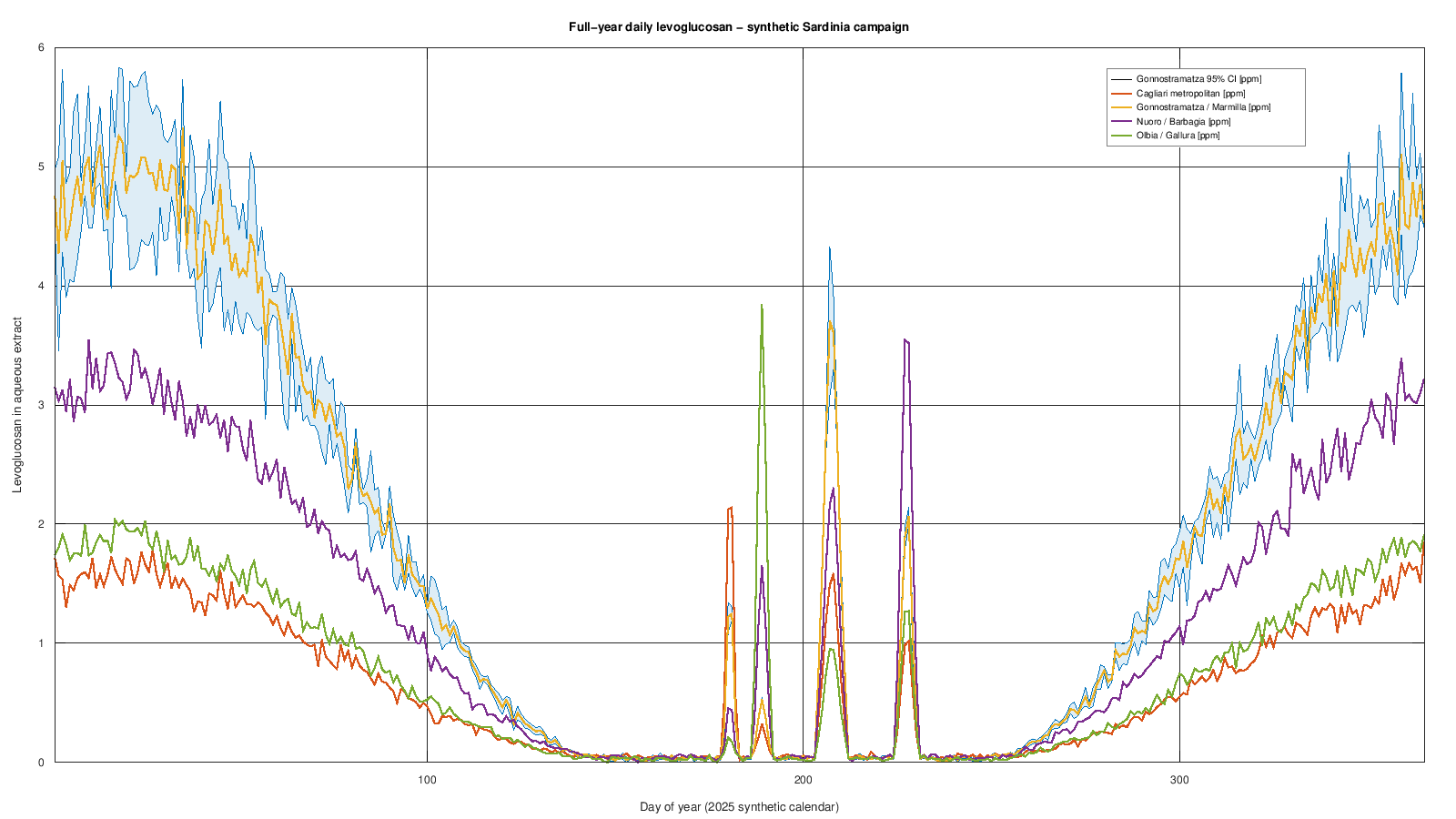 Full-year daily levoglucosan time series for the four Sardinian sites