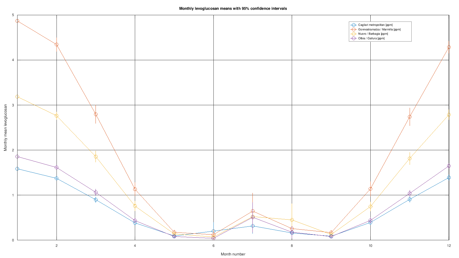 Monthly levoglucosan means with 95 percent confidence intervals