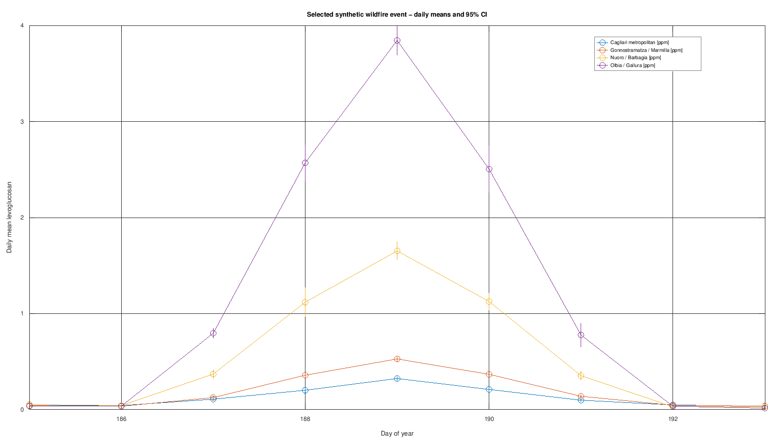Selected synthetic wildfire interval with daily mean and confidence interval