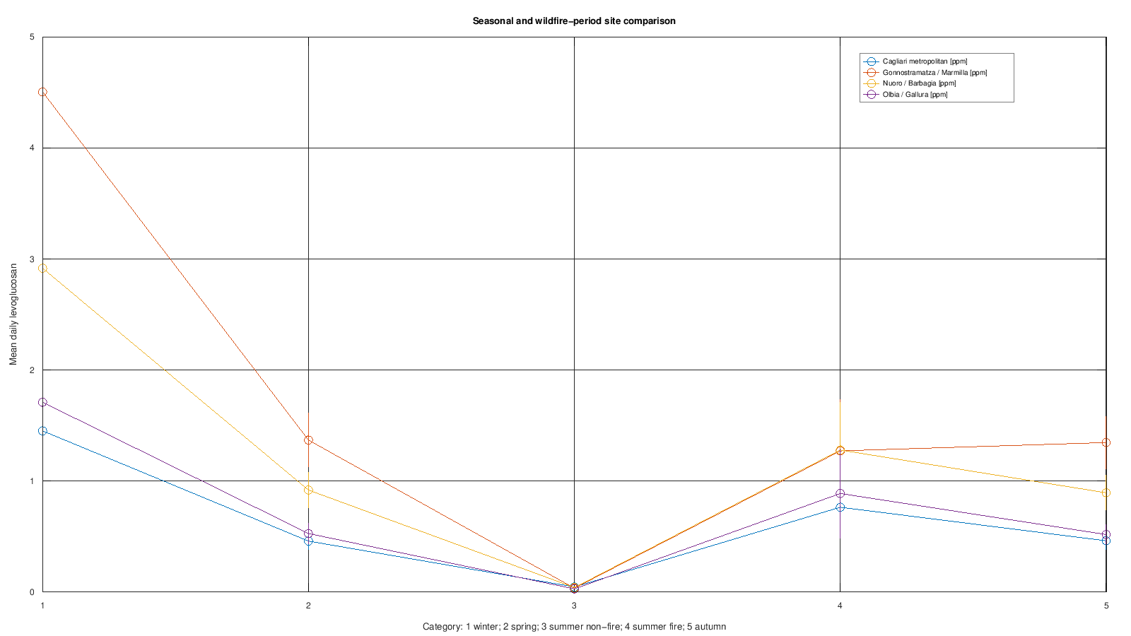 Seasonal levoglucosan comparison across the four sites