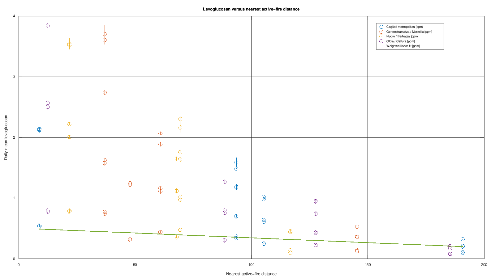 Levoglucosan concentration versus active-fire distance