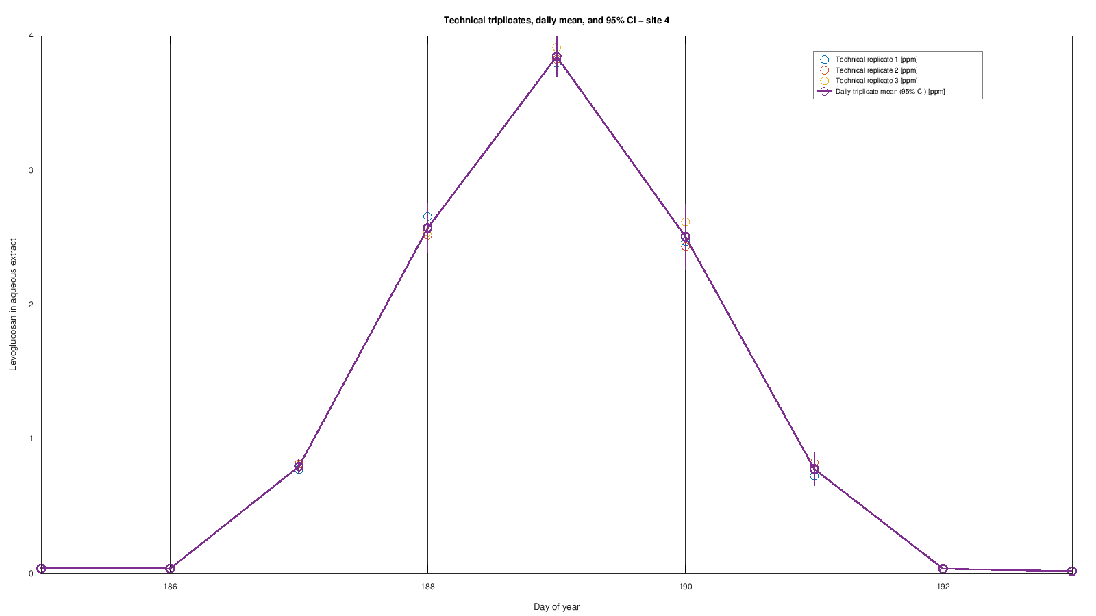 Technical triplicates, daily mean and confidence interval