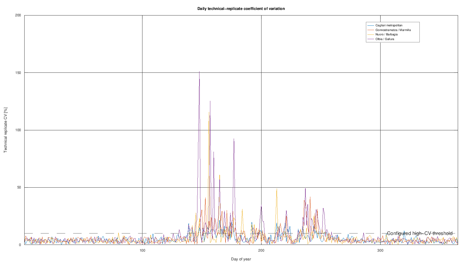 Daily technical replicate coefficient of variation and QC threshold