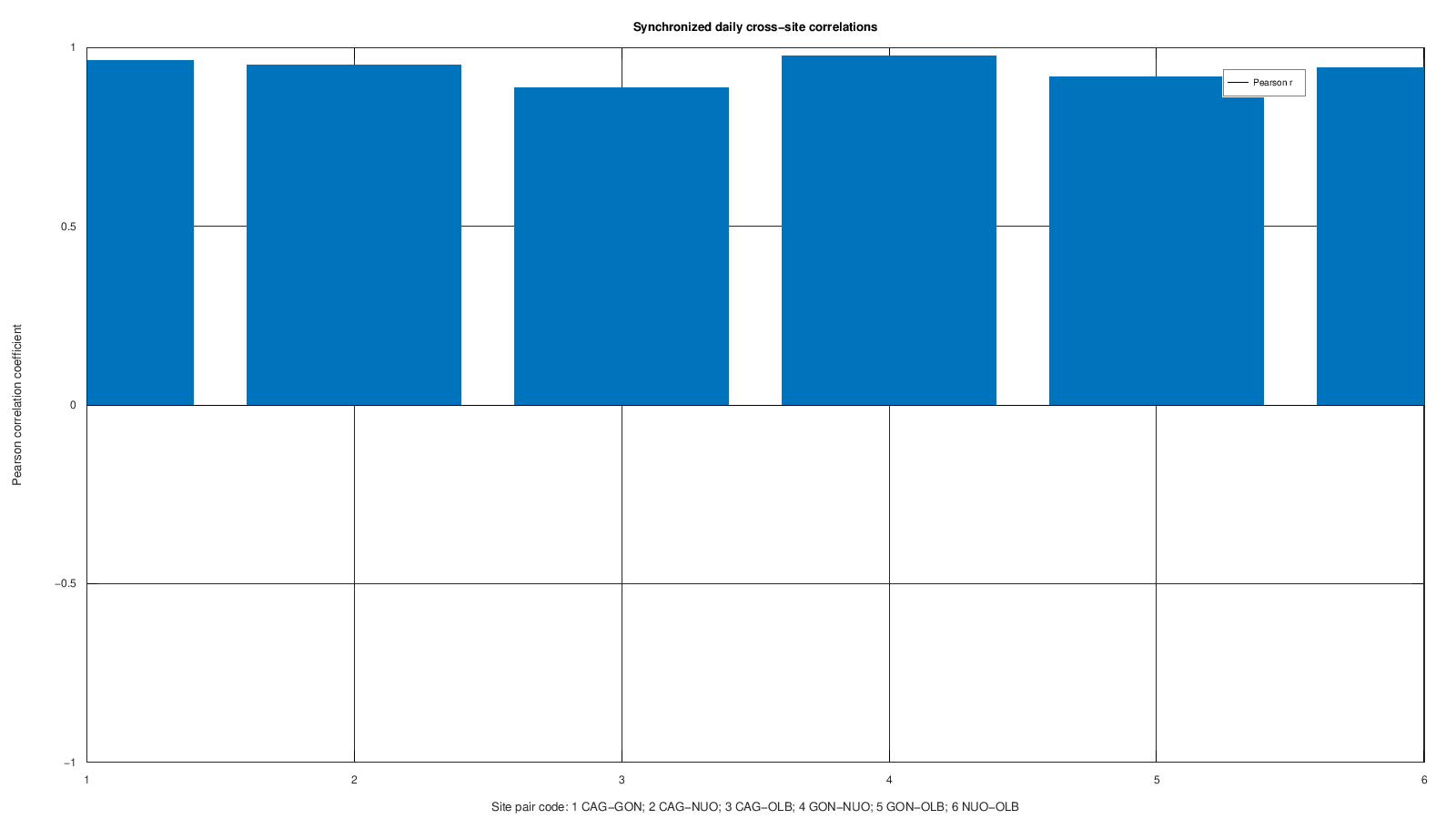 Cross-site Pearson correlations between the four monitoring sites
