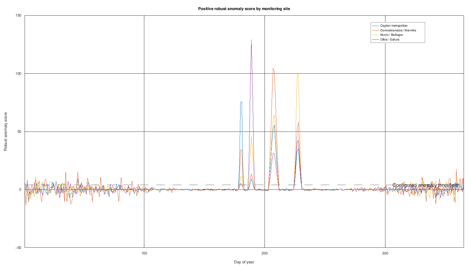 Robust positive anomaly scores by monitoring site
