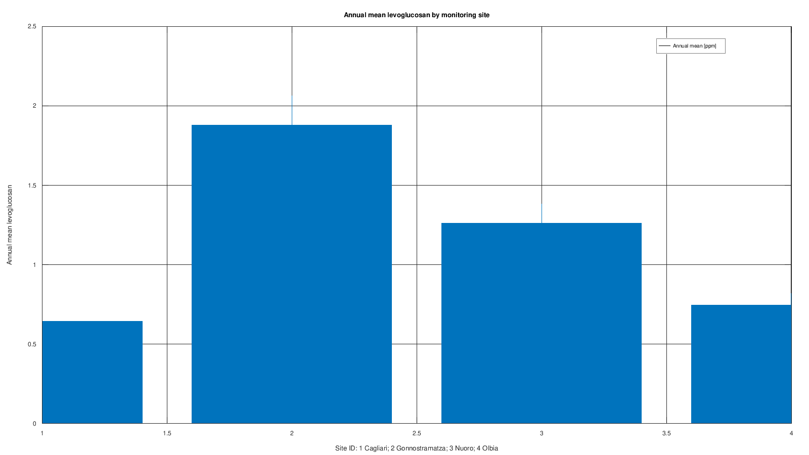 Annual levoglucosan mean and confidence interval by site