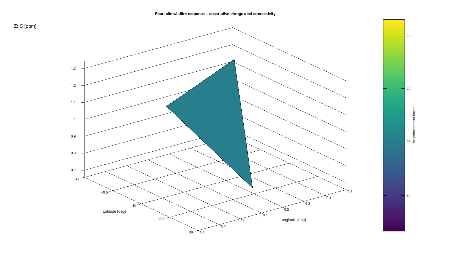 3D triangulated wildfire-response view for the four monitoring sites