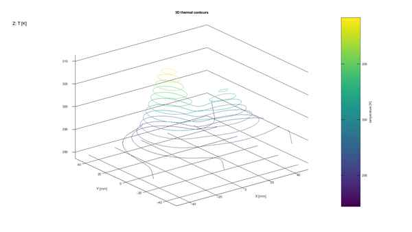 3D thermal contours