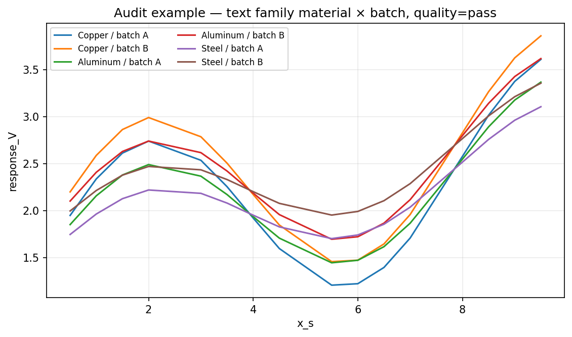 Famiglie testuali material per batch dal Dataset dell'audit