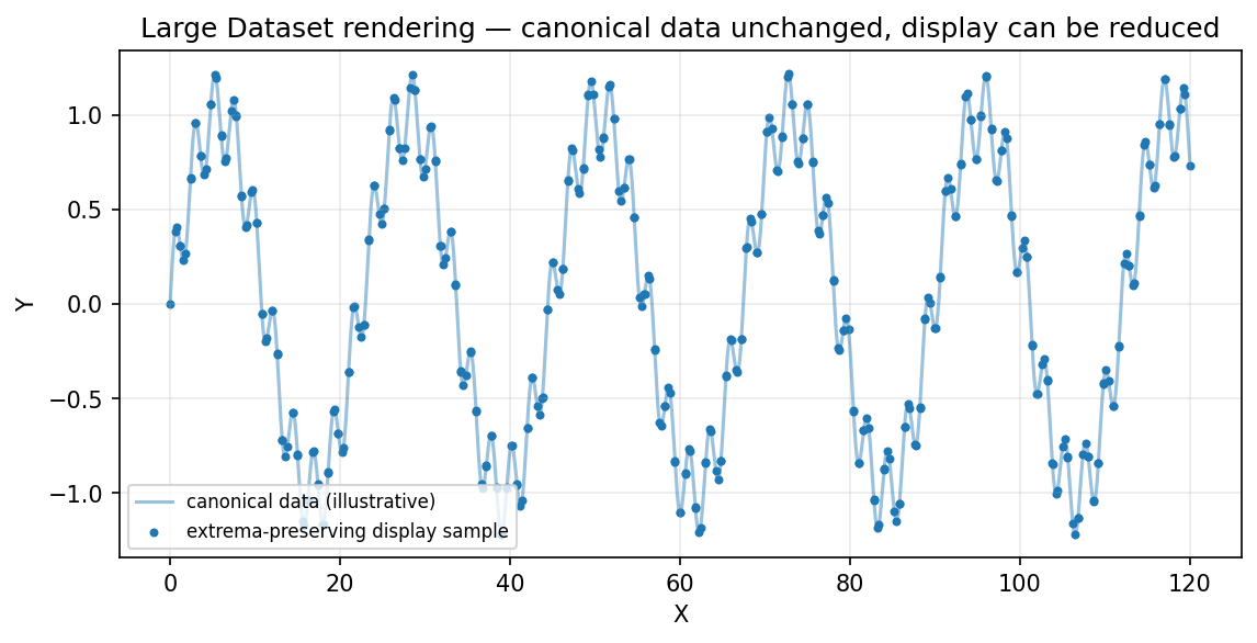 Illustrazione della riduzione di rendering per grandi Dataset