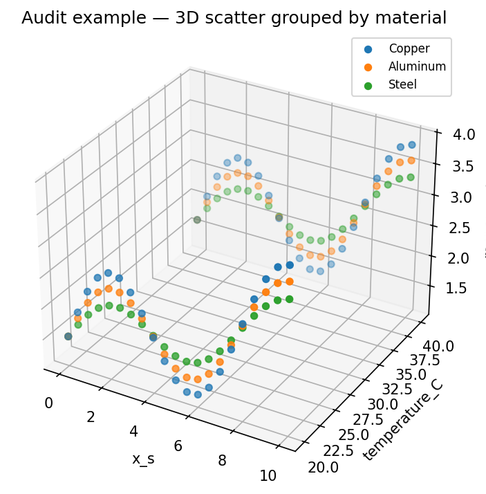 Scatter 3D raggruppato per materiale, dataset audit