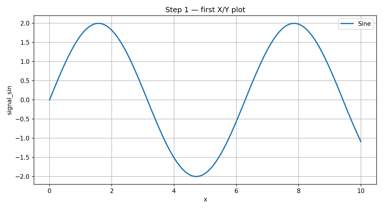 Primo grafico X/Y con la sola curva Sine
