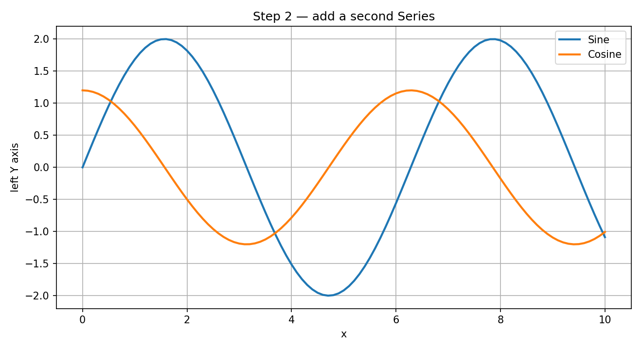 Grafico con due curve, Sine e Cosine