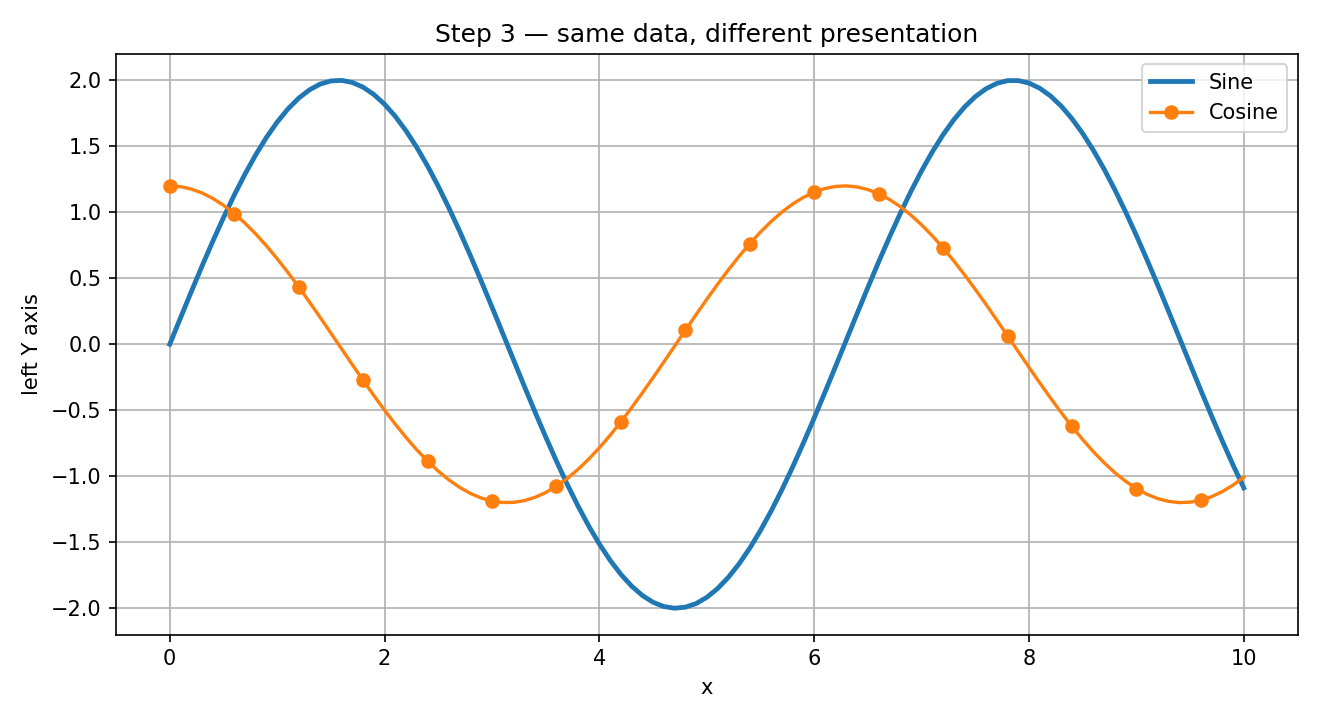 Grafico con styling differenziato fra le due Series