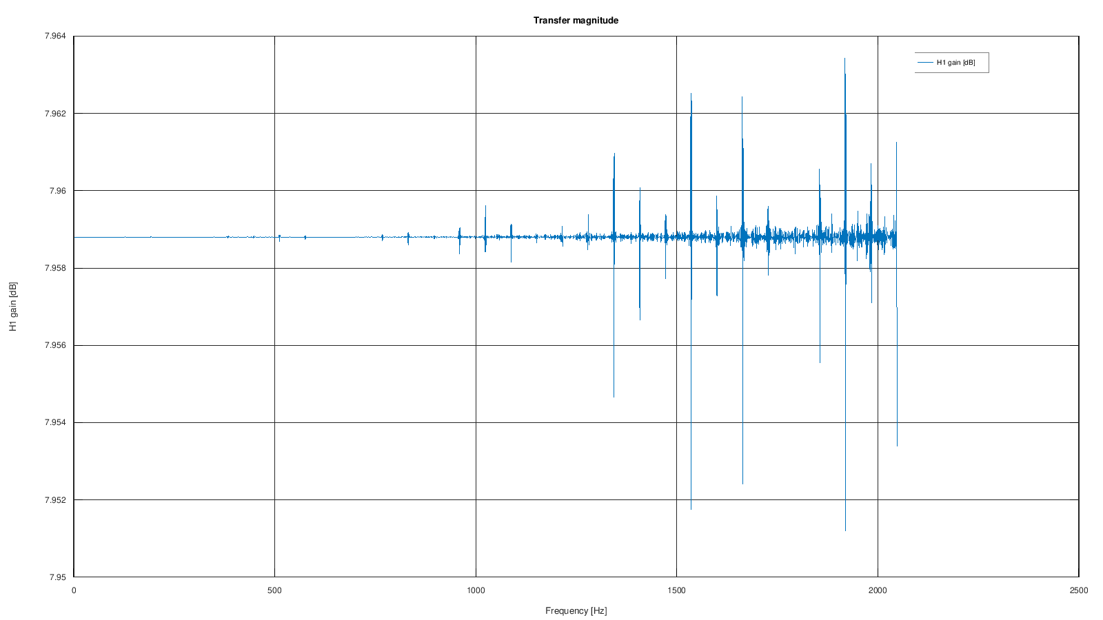 Transfer magnitude generata da GX-TXT