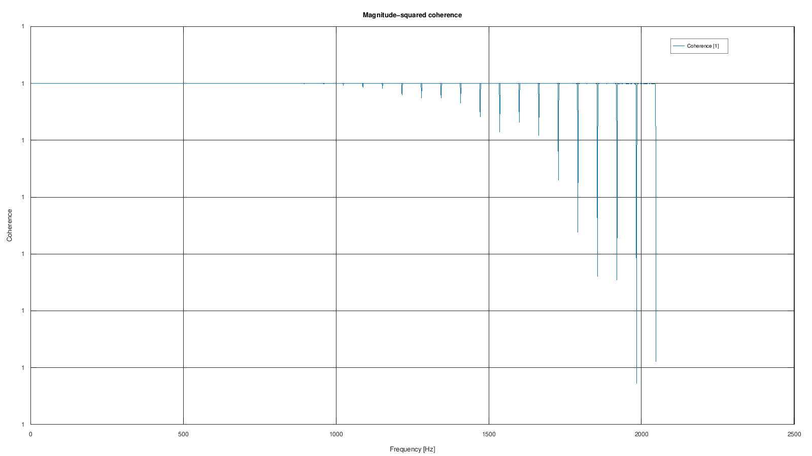 Magnitude-squared coherence generata da GX-TXT
