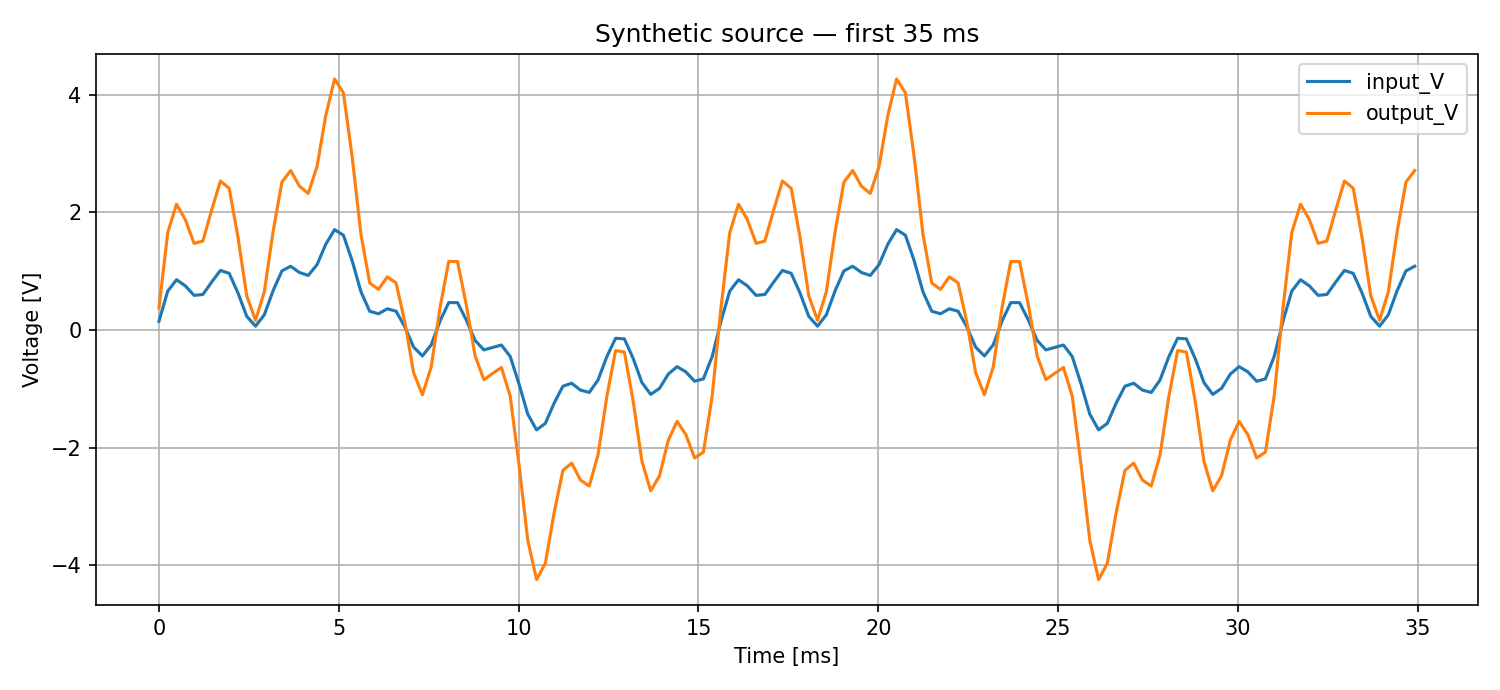 Primi 35 ms dei segnali input e output