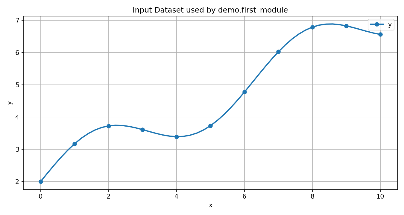 Grafico del Dataset di esempio con le variabili x e y