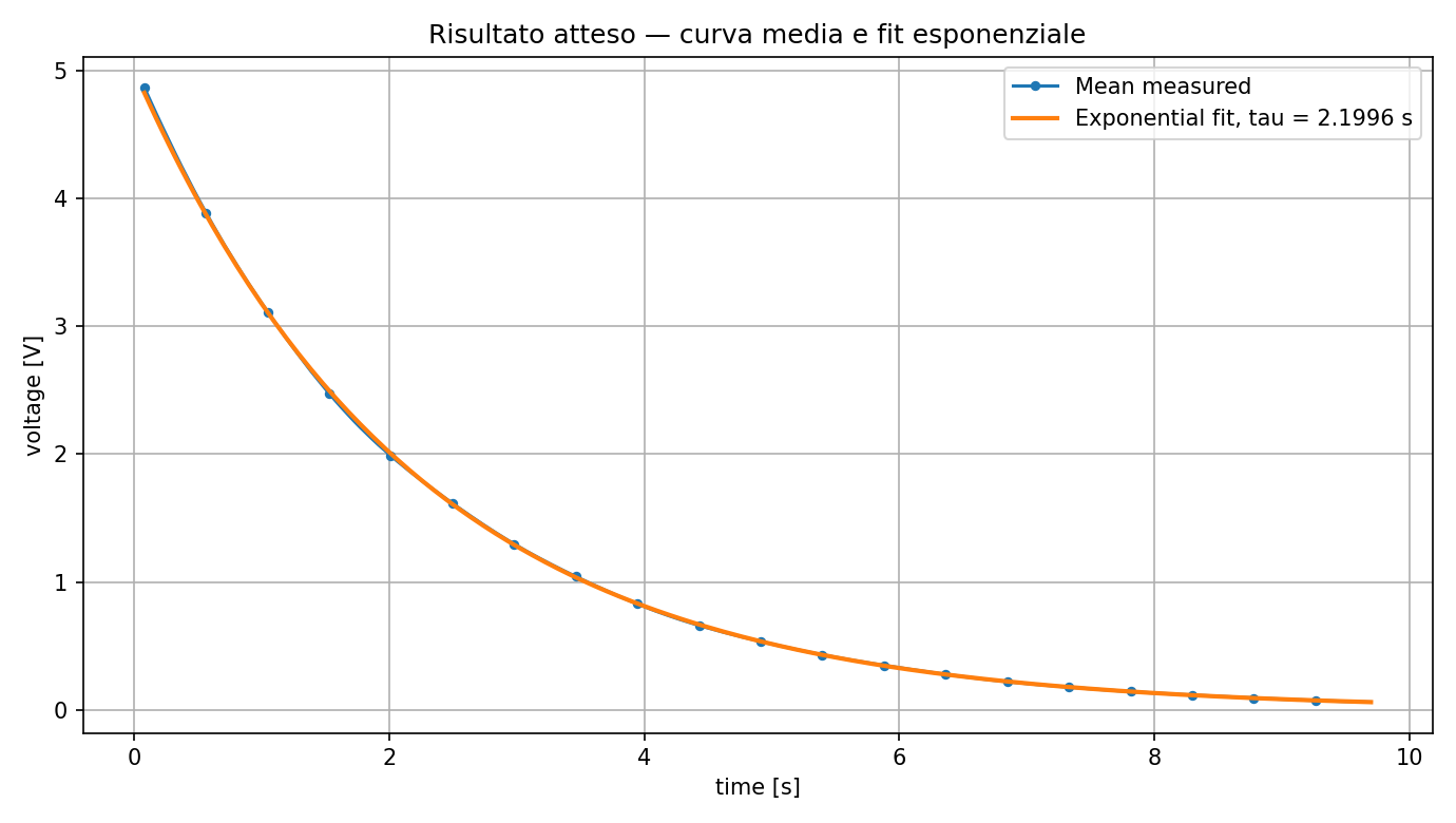 Curva media delle tre scariche RC e fit esponenziale