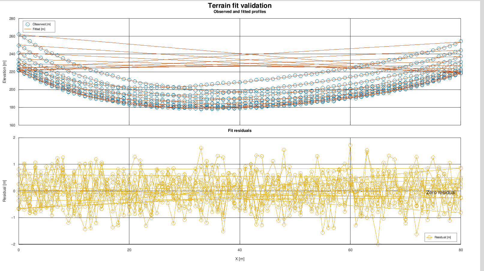 Grafico finale osservati fitted e residui