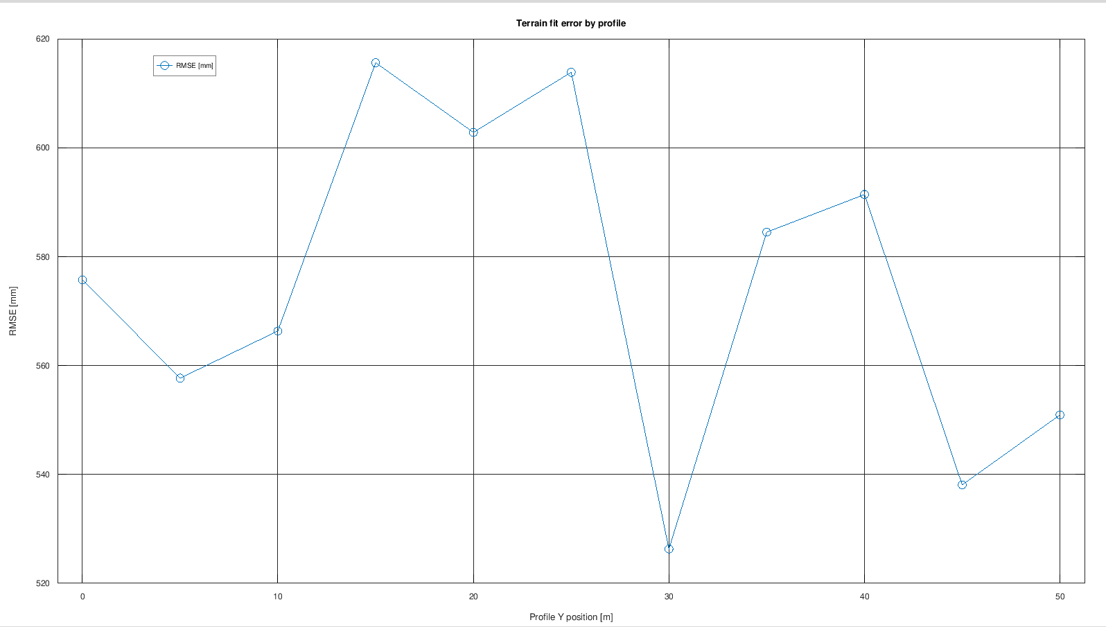 Grafico RMSE per profilo