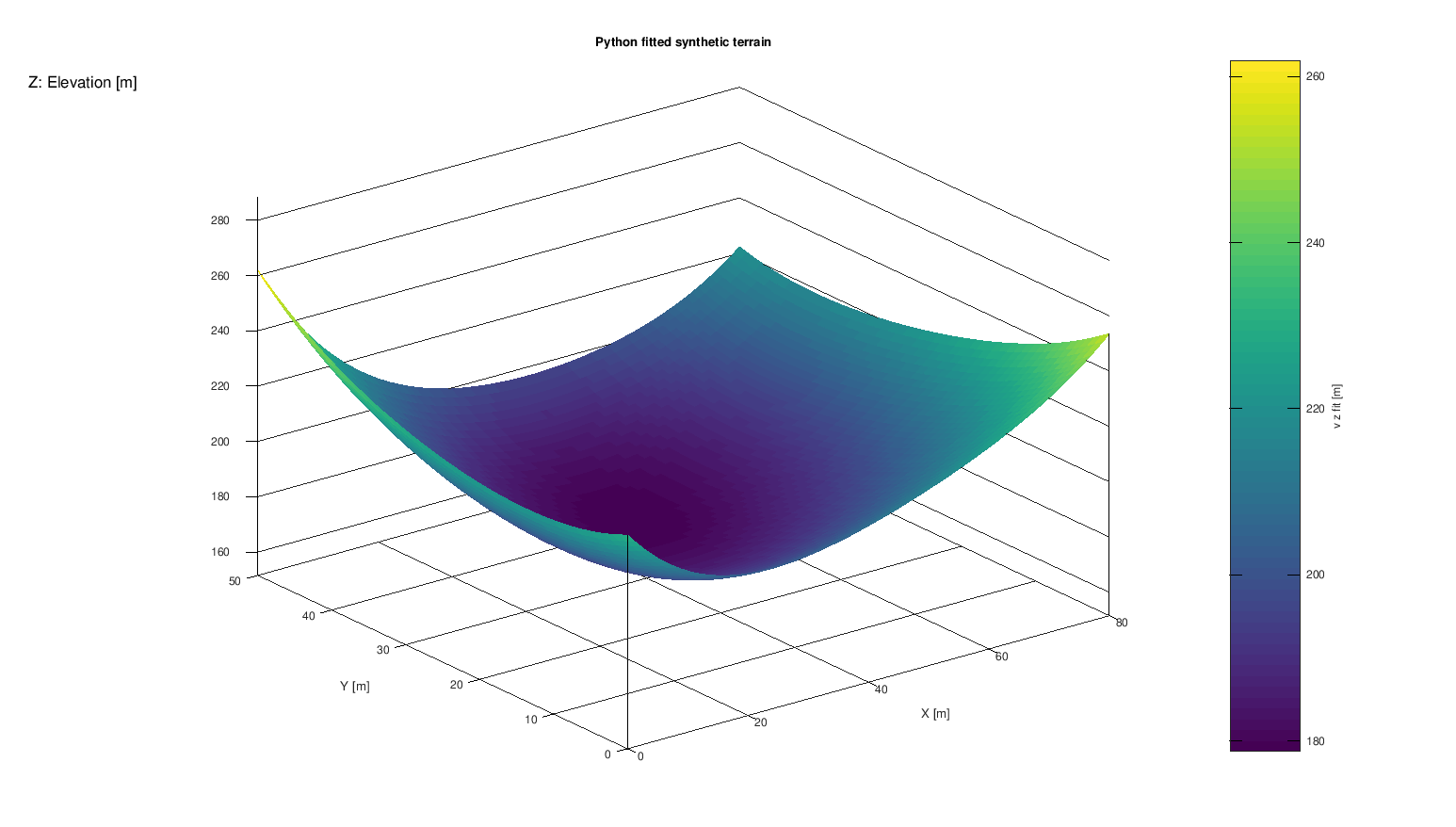 Superficie 3D statica Plot Dataset