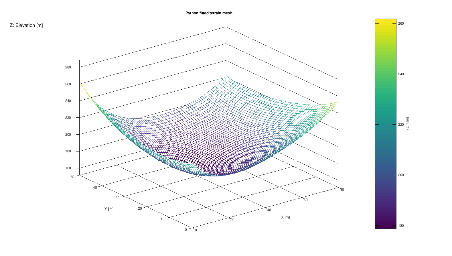 Mesh statica Plot Dataset